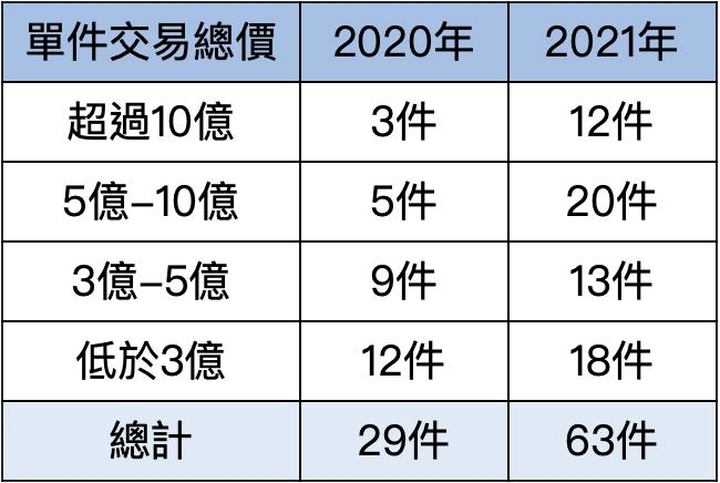 2020年VS. 2021年上市櫃法人廠辦整棟交易件數